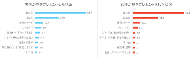 贈り物に花